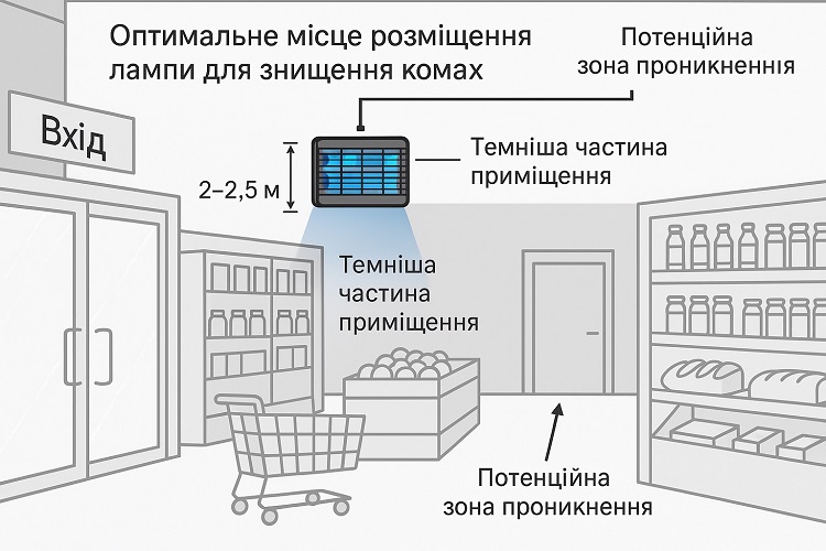 знищувач мух в мясний магазин